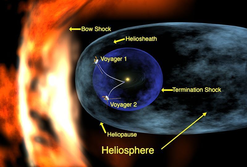 Earth,heliosheath,the shockwave,boarder,heliopause,solar system,nasa,yem
