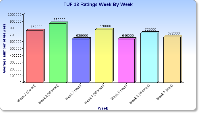 tuf 18 ratings patter mid season photo TUFRATINGSCHARTFINAL1_zpsc99fb130.png