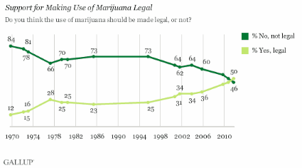 Gallup Weed Poll
