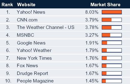 Drudge Report's Misleading Hitwise Rankings