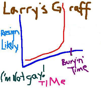 Larry Craig Graph