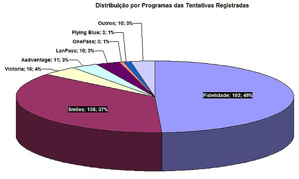Como os Leitores do Aquela Passagem Usam e Avaliam Seus Programas de Fidelidade Como os Leitores do Aquela Passagem Usam e Avaliam Seus Programas de Fidelidade