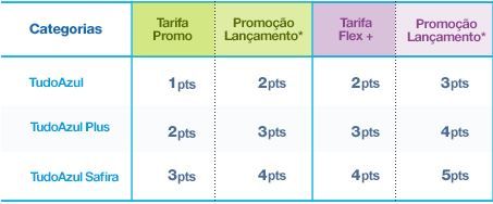 Tudo Azul: Mudanças Complexas e Promoções com Bônus de Transferência de Até 2X1 Tudo Azul: Mudanças Complexas e Promoções com Bônus de Transferência de Até 2X1