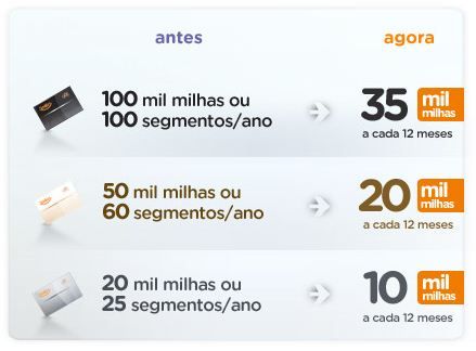 Smiles: Reduz Quantidade de Milhas Necessárias para Atingir NÃvel Elite Smiles: Reduz Quantidade de Milhas Necessárias para Atingir NÃvel Elite