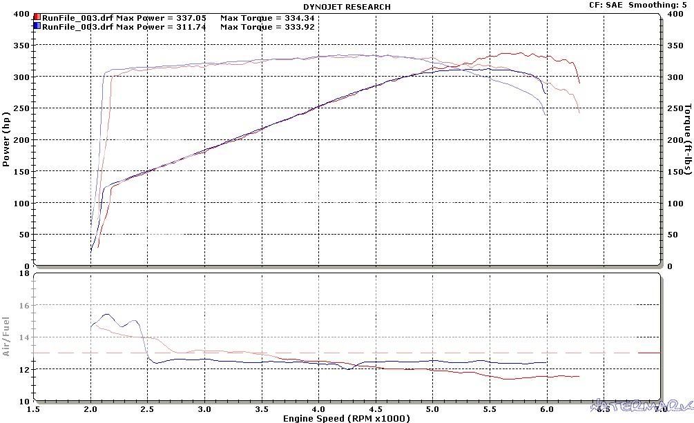 ls1 torque vs lt1 torque - Page 3 - LS1TECH - Camaro and Firebird Forum ...
